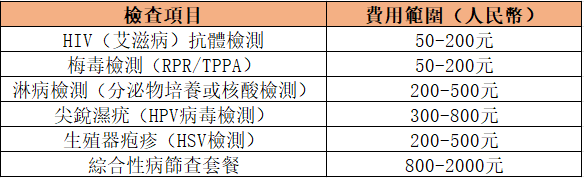 在深圳做性病檢查一般需要多少錢